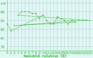 Courbe de l'humidit relative pour Montauban (82)
