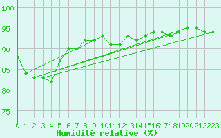 Courbe de l'humidit relative pour Epinal (88)