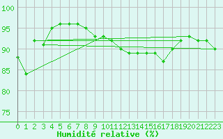 Courbe de l'humidit relative pour West Freugh