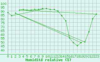 Courbe de l'humidit relative pour Cadaujac-Inra (33)