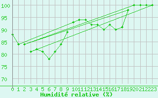 Courbe de l'humidit relative pour Tanegashima
