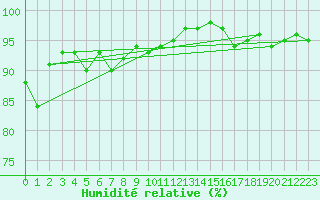 Courbe de l'humidit relative pour Glasgow (UK)