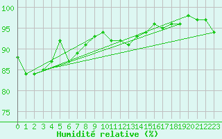 Courbe de l'humidit relative pour Nancy - Ochey (54)