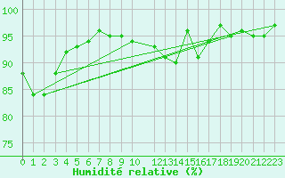 Courbe de l'humidit relative pour Meiringen
