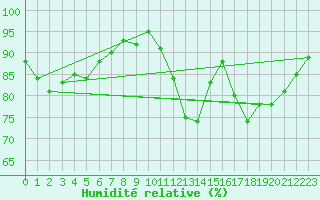 Courbe de l'humidit relative pour Sorcy-Bauthmont (08)