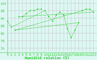 Courbe de l'humidit relative pour Perpignan (66)