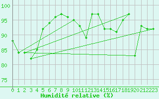 Courbe de l'humidit relative pour Maaninka Halola