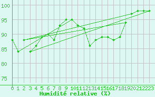 Courbe de l'humidit relative pour Auxerre-Perrigny (89)