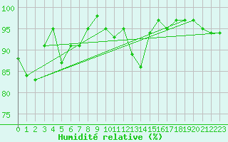 Courbe de l'humidit relative pour Weinbiet