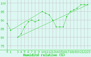 Courbe de l'humidit relative pour South West Cape Aws