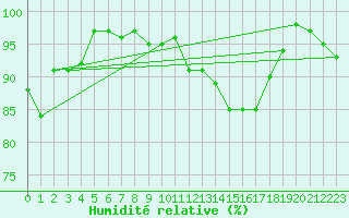 Courbe de l'humidit relative pour Stabroek