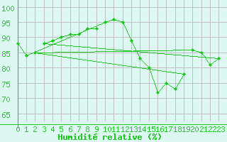 Courbe de l'humidit relative pour Dieppe (76)