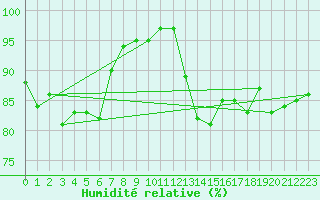 Courbe de l'humidit relative pour Twenthe (PB)