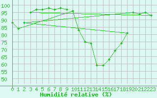 Courbe de l'humidit relative pour Arbent (01)