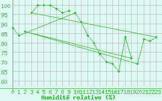 Courbe de l'humidit relative pour San Bernardino