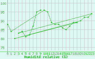 Courbe de l'humidit relative pour Aubenas - Lanas (07)