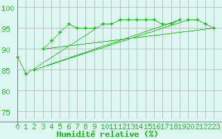 Courbe de l'humidit relative pour Aix-la-Chapelle (All)