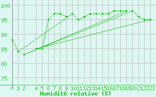 Courbe de l'humidit relative pour Dravagen