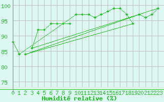 Courbe de l'humidit relative pour Simplon-Dorf