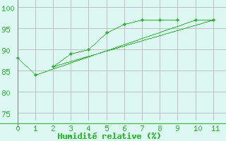 Courbe de l'humidit relative pour Grand Rapids, Man.