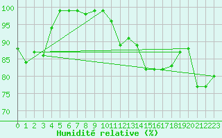 Courbe de l'humidit relative pour Paganella