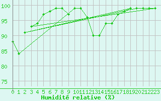 Courbe de l'humidit relative pour Oron (Sw)