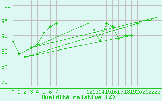 Courbe de l'humidit relative pour Xonrupt-Longemer (88)