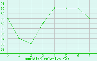 Courbe de l'humidit relative pour Hekkingen Fyr