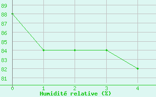 Courbe de l'humidit relative pour St Athan Royal Air Force Base