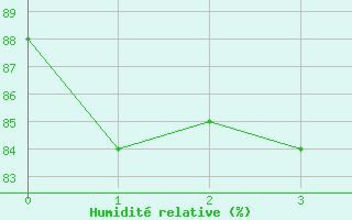Courbe de l'humidit relative pour Roissy (95)