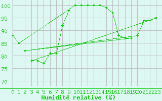 Courbe de l'humidit relative pour Mont-Rigi (Be)