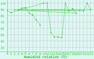Courbe de l'humidit relative pour Postojna