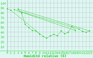 Courbe de l'humidit relative pour Alpinzentrum Rudolfshuette