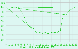 Courbe de l'humidit relative pour Wutoeschingen-Ofteri