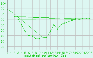 Courbe de l'humidit relative pour Corvatsch