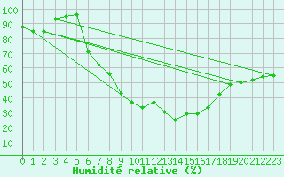 Courbe de l'humidit relative pour Malacky