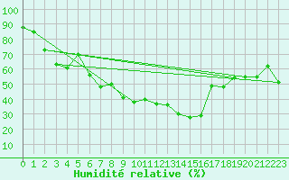 Courbe de l'humidit relative pour Monte Rosa