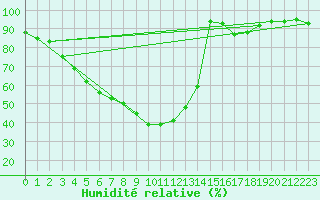 Courbe de l'humidit relative pour Suolovuopmi Lulit