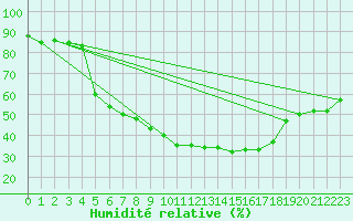Courbe de l'humidit relative pour Wernigerode