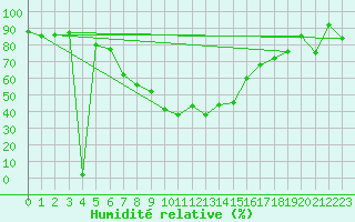 Courbe de l'humidit relative pour Capo Caccia
