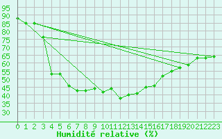 Courbe de l'humidit relative pour Juva Partaala