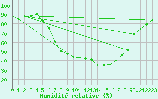 Courbe de l'humidit relative pour Doberlug-Kirchhain