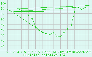 Courbe de l'humidit relative pour Cottbus