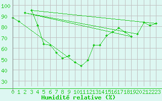 Courbe de l'humidit relative pour Pajala