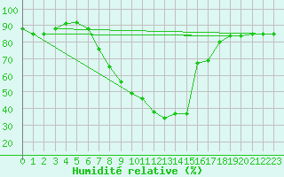 Courbe de l'humidit relative pour Bischofshofen