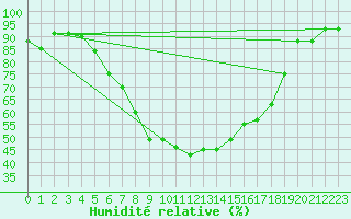 Courbe de l'humidit relative pour Sighetu Marmatiei