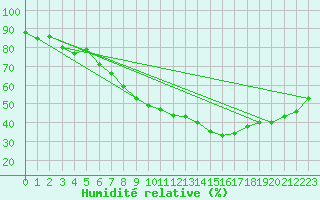 Courbe de l'humidit relative pour Dukstas