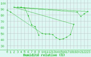 Courbe de l'humidit relative pour Dippoldiswalde-Reinb