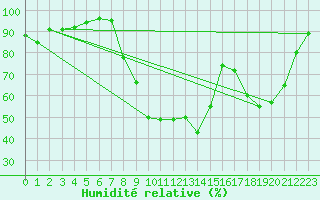 Courbe de l'humidit relative pour Champagnole (39)