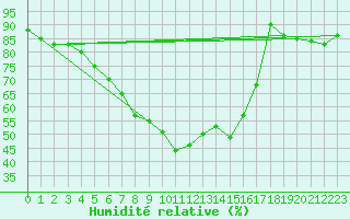 Courbe de l'humidit relative pour Ylivieska Airport